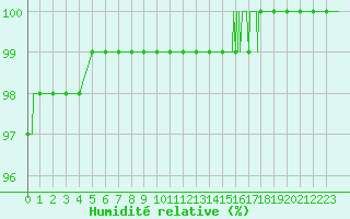 Courbe de l'humidit relative pour Lorient (56)
