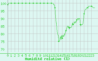 Courbe de l'humidit relative pour Dinard (35)