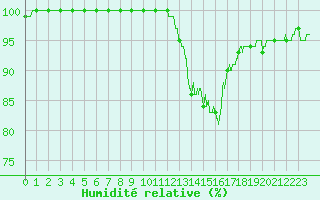Courbe de l'humidit relative pour Archigny (86)