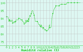 Courbe de l'humidit relative pour penoy (25)