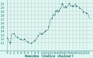 Courbe de l'humidex pour Beauvais (60)