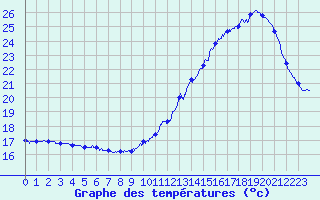 Courbe de tempratures pour Pau (64)