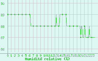 Courbe de l'humidit relative pour Almenches (61)