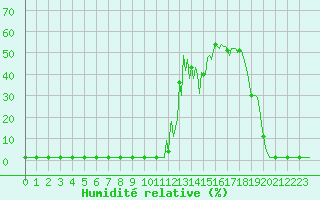 Courbe de l'humidit relative pour Valleroy (54)