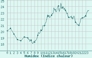 Courbe de l'humidex pour Cap Pertusato (2A)