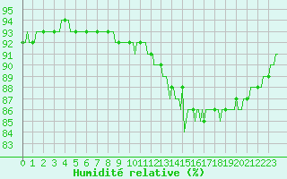 Courbe de l'humidit relative pour Bridel (Lu)