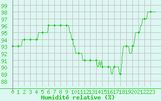 Courbe de l'humidit relative pour Montret (71)