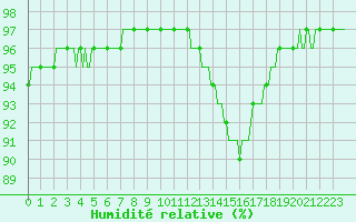 Courbe de l'humidit relative pour Fameck (57)