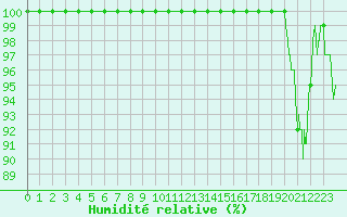 Courbe de l'humidit relative pour Mont-Aigoual (30)