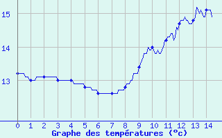 Courbe de tempratures pour Ferte-Hauterive (03)