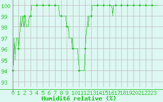Courbe de l'humidit relative pour Brive-Souillac (19)