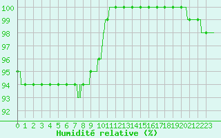 Courbe de l'humidit relative pour Mont-Aigoual (30)