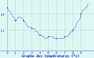 Courbe de tempratures pour Chtellerault (86)