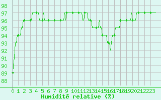 Courbe de l'humidit relative pour Lans-en-Vercors - Les Allires (38)