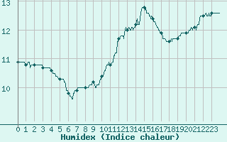 Courbe de l'humidex pour Paris - Montsouris (75)