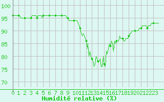 Courbe de l'humidit relative pour Preonzo (Sw)