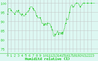 Courbe de l'humidit relative pour Mont-Saint-Vincent (71)
