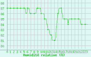 Courbe de l'humidit relative pour Courcouronnes (91)