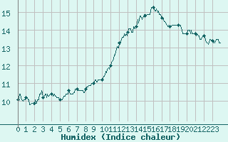 Courbe de l'humidex pour Bziers Cap d'Agde (34)