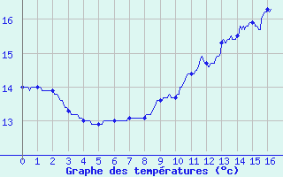 Courbe de tempratures pour Remalard (61)