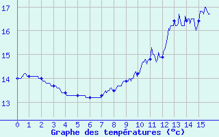 Courbe de tempratures pour Saulces-Champenoises (08)