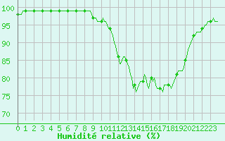 Courbe de l'humidit relative pour Westouter - Heuvelland (Be)