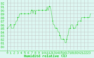 Courbe de l'humidit relative pour Saint-Just-le-Martel (87)