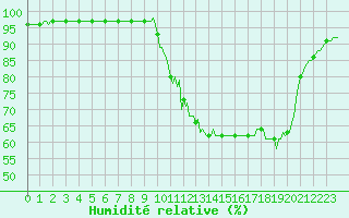 Courbe de l'humidit relative pour Donnemarie-Dontilly (77)