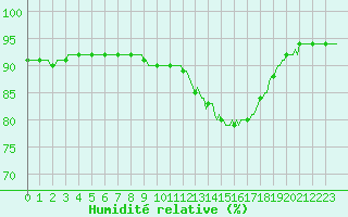 Courbe de l'humidit relative pour Luzinay (38)