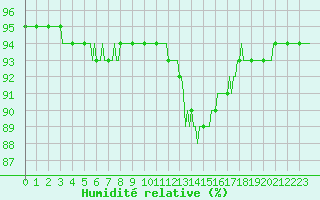 Courbe de l'humidit relative pour Bulson (08)