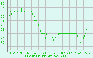 Courbe de l'humidit relative pour Herhet (Be)