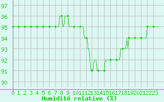 Courbe de l'humidit relative pour Hd-Bazouges (35)