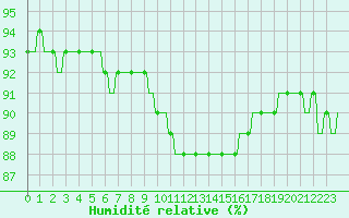 Courbe de l'humidit relative pour Variscourt (02)