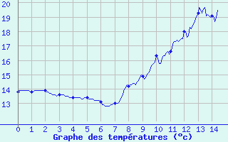 Courbe de tempratures pour Fontenoy (88)