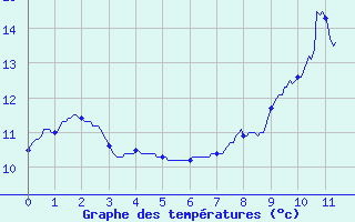 Courbe de tempratures pour Marlieux - Le Clou (01)