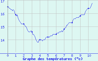 Courbe de tempratures pour Le Vigan (30)