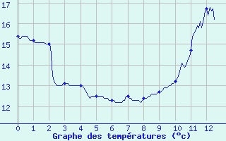 Courbe de tempratures pour Glnay (79)