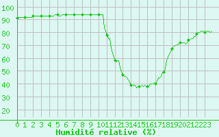Courbe de l'humidit relative pour Recoubeau (26)