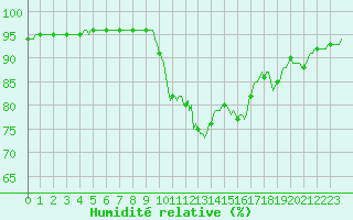 Courbe de l'humidit relative pour Ancey (21)