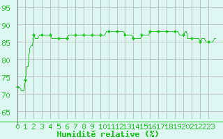 Courbe de l'humidit relative pour Hohrod (68)