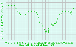 Courbe de l'humidit relative pour Bulson (08)