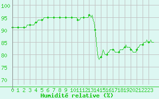 Courbe de l'humidit relative pour Verneuil (78)