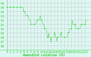 Courbe de l'humidit relative pour Saint-Germain-le-Guillaume (53)