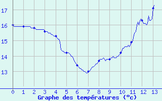 Courbe de tempratures pour Louzac-Saint-Andr (16)