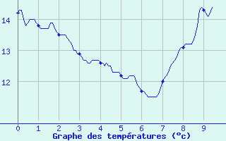 Courbe de tempratures pour Neuvy-le-Roi (37)