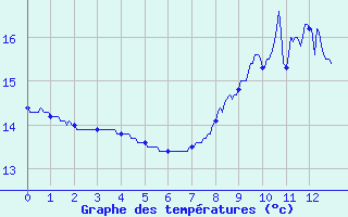 Courbe de tempratures pour Boulogne (62)