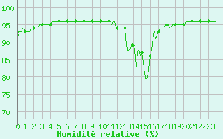 Courbe de l'humidit relative pour Saint-Antonin-du-Var (83)