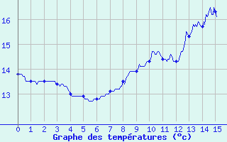 Courbe de tempratures pour Laons (28)