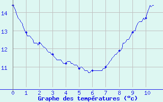 Courbe de tempratures pour Murs (84)