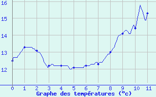 Courbe de tempratures pour Chambon-la-Fort (45)